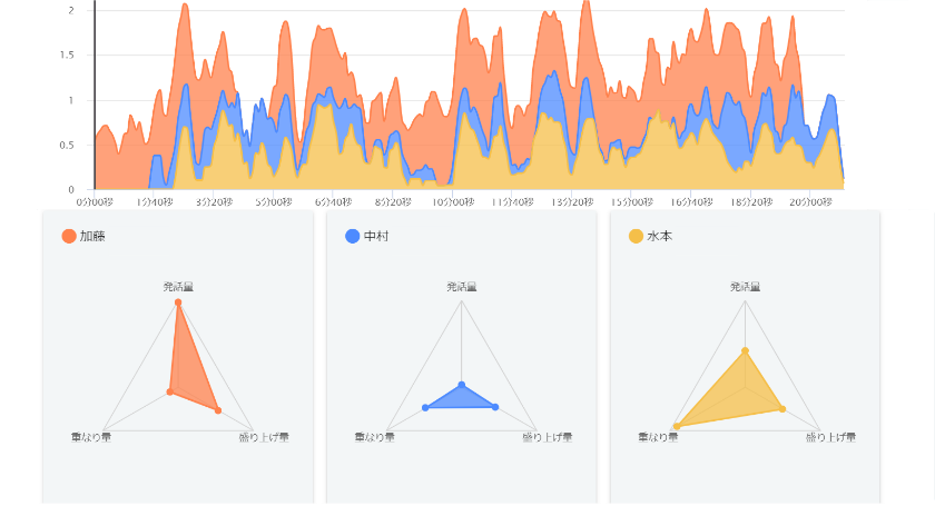 積み上げグラフとレーダーチャート