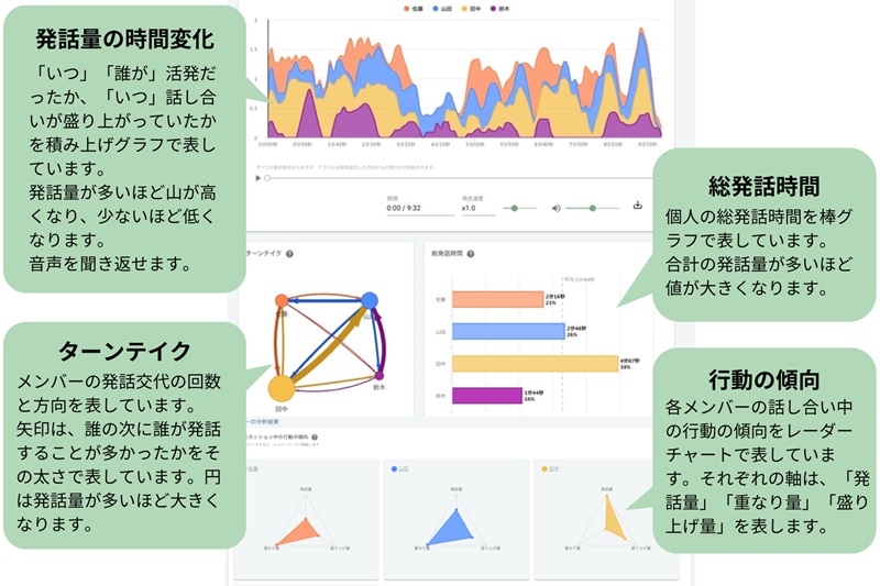 様々なグラフで話し合いを見える化している様子